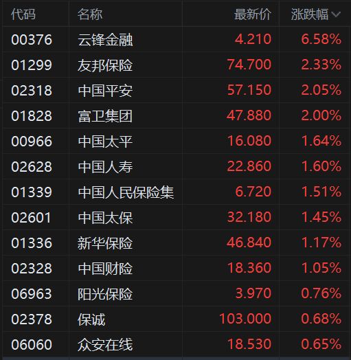 港股异动丨内险股普涨 中国平安、友邦保险