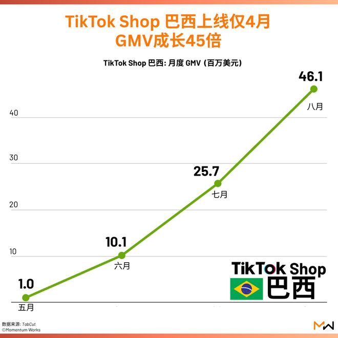 喜运达资讯：TikTok电商巴西8月GM