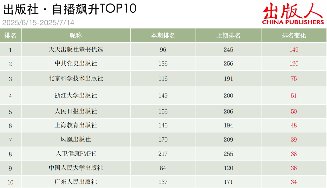 过去一个月书业抖音短视频自播谁最强？20