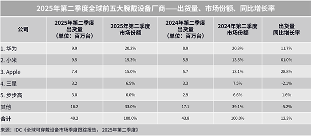 全球每五块智能手表就有一块是华为 华为W